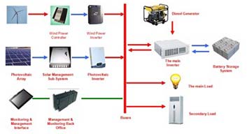 Commercial Energy System