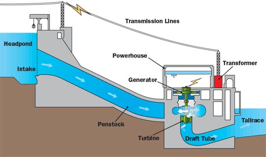 Hydro Projects Stations