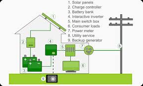 Grid-interactive Solar Power Unit