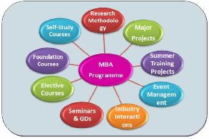 MBA Courses
