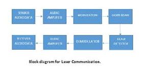 Laser Rays Communication System