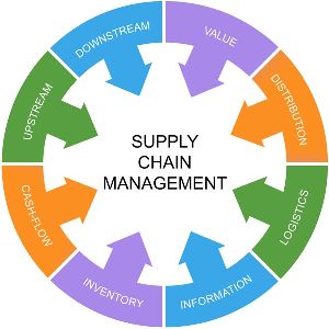 Supply Chain Management Service