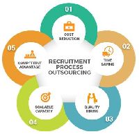 Enterprise Recruitment Process Outsourcing Solution