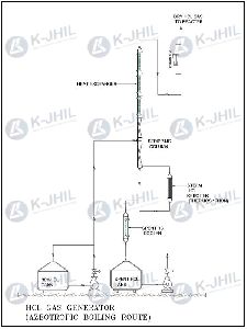 Azeotropic HCL Gas Generator