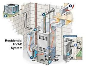 Residential HVAC System