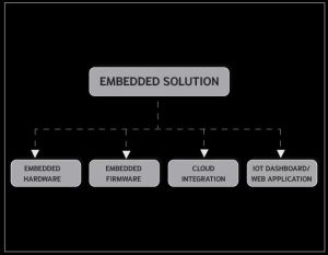 Embedded Solution