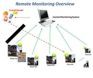 RO Remote Monitoring System