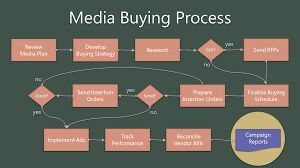 Media Buying