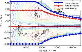 Online Motor Efficiency