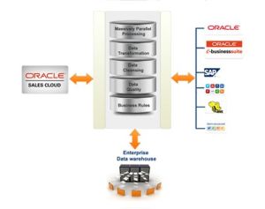 Data Integration for Oracle SalesCloud