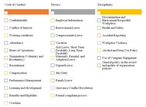HR Manual &amp; Policy Formations