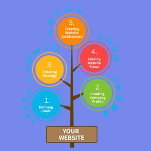 Website Planing Services