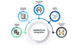 Best Web Methods Training from Hyderabad
