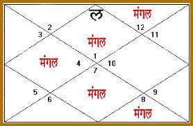 Marriage Astrology