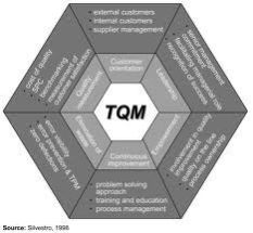 Training For Certified Manager TQM