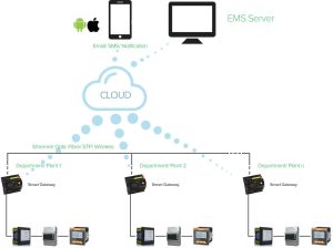 Energy Management System