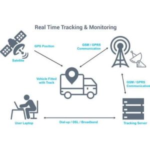 Asset Monitoring and Tracking Service