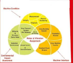 On Site Vibration Analysis Services
