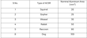 Aluminium Conductor Steel Reinforced Cable
