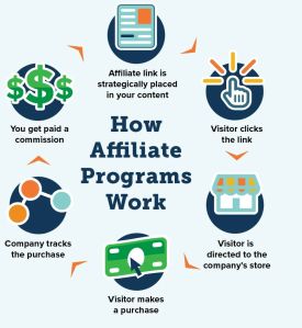 Affiliate Marketing