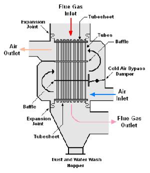 Hot Air Preheater At Best Price In Coimbatore 