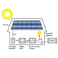 Battery Backup Solar Power Turnkey Projects
