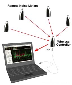 Wireless Noise Monitoring System