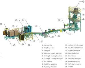 Fully Automated Bagging Line