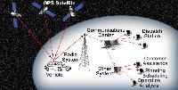 Automatic Vehicle Locating System (AVLS)