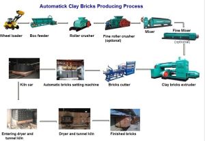Automatic Clay Bricks