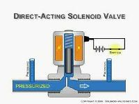direct acting valves