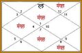 Marriage Astrology
